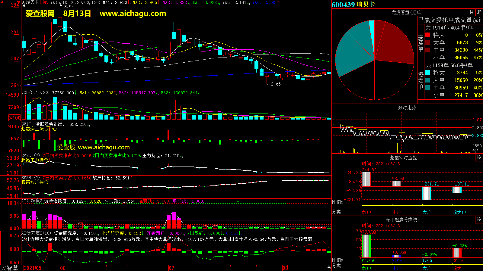 瑞贝卡(600439)大智慧超赢数据