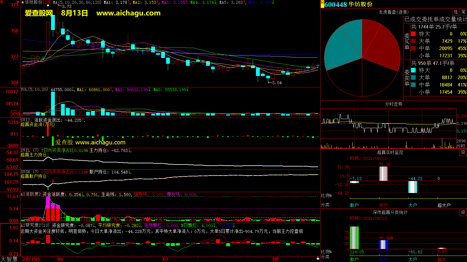 华纺股份(600448)大智慧超赢数据