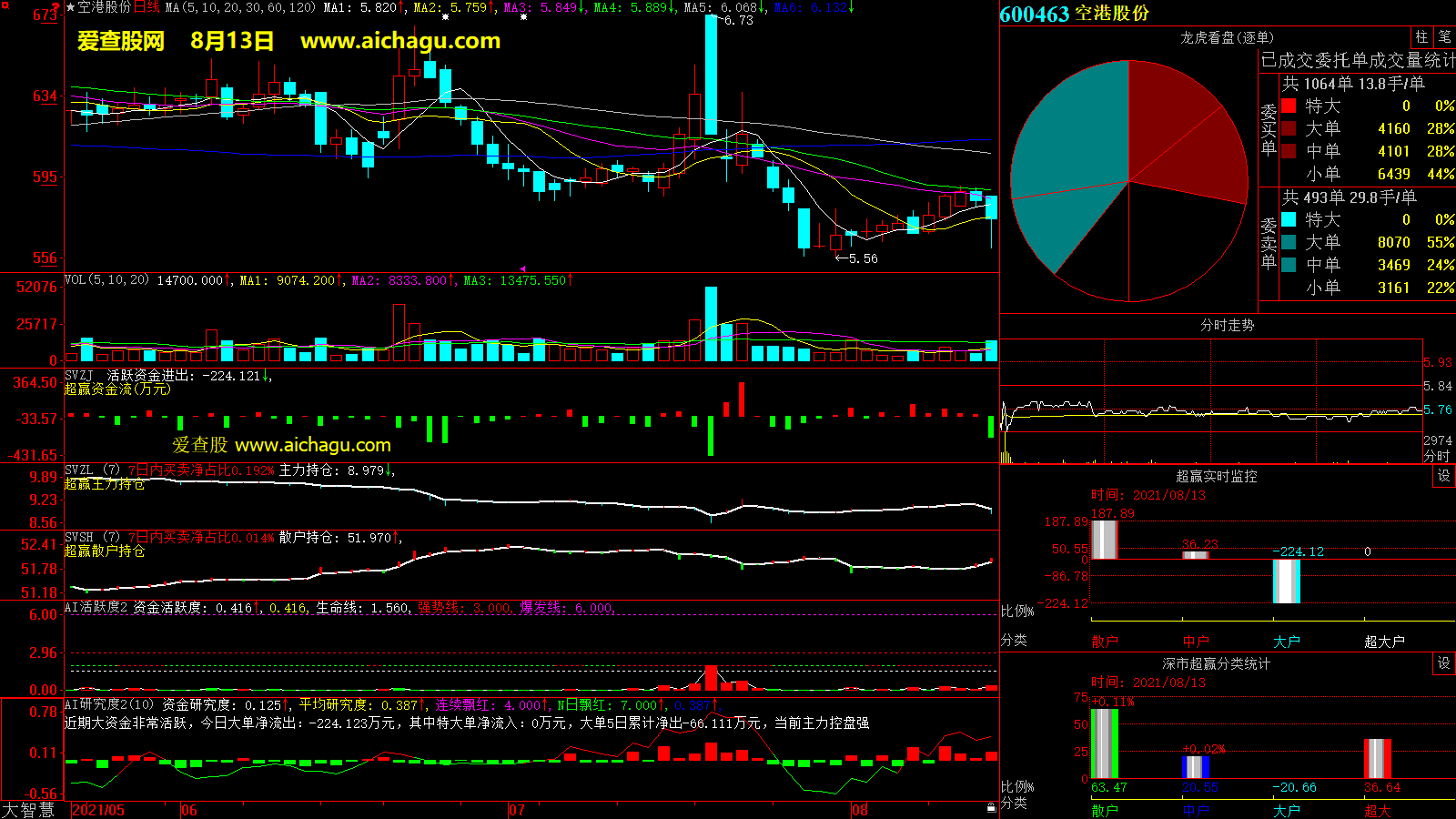 空港股份(600463)大智慧超赢数据