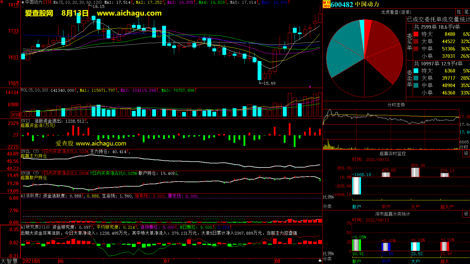 中国动力(600482)大智慧超赢数据