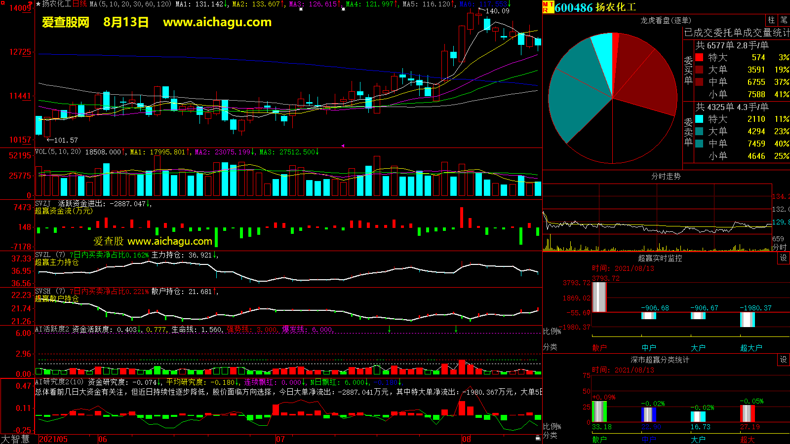 扬农化工(600486)大智慧超赢数据