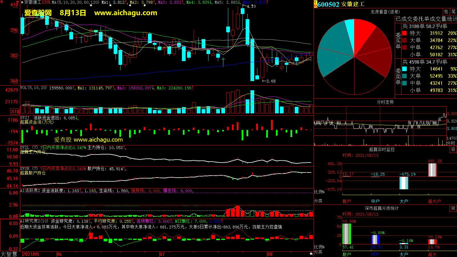 安徽建工(600502)大智慧超赢数据