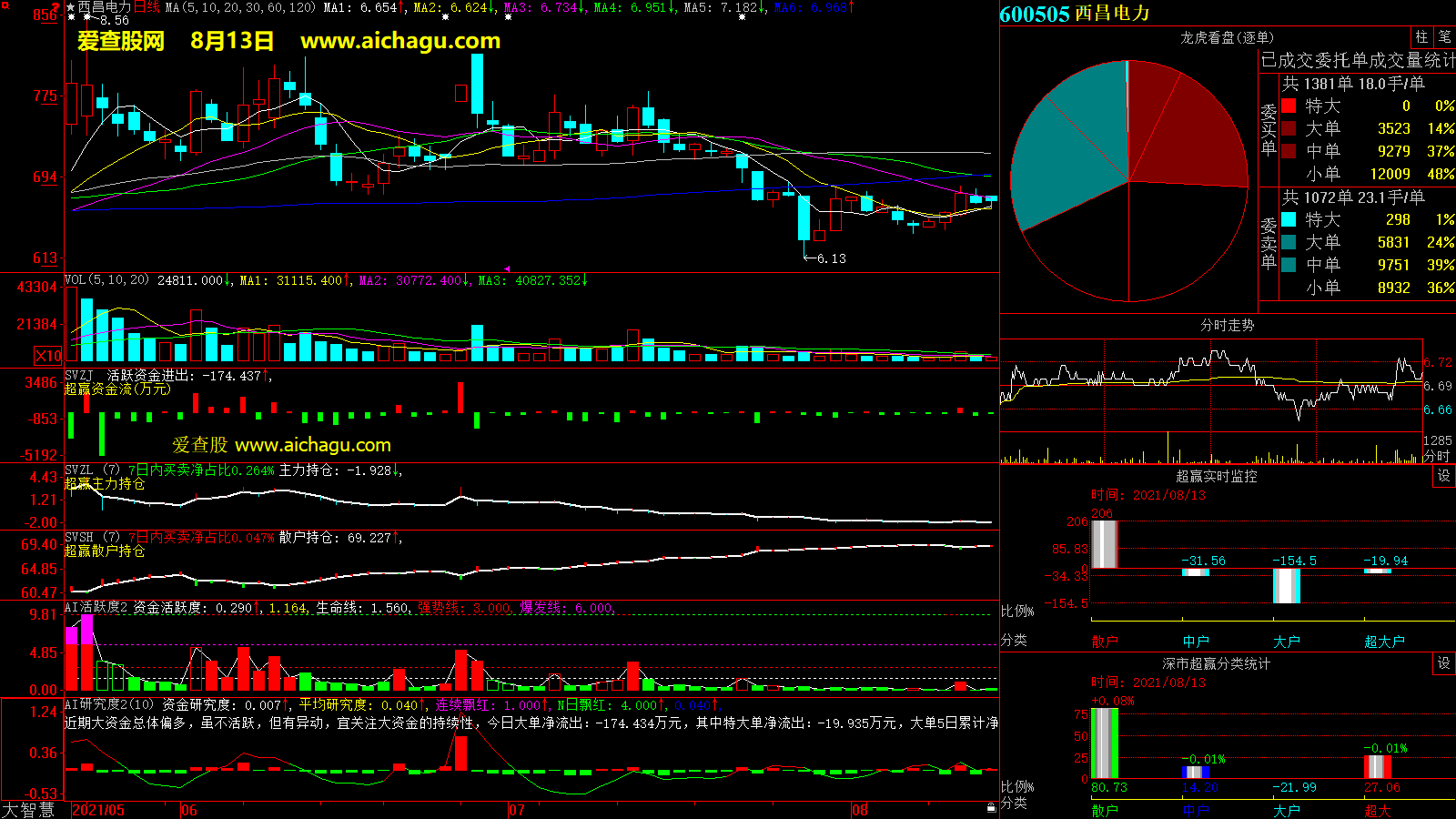 西昌电力(600505)大智慧超赢数据
