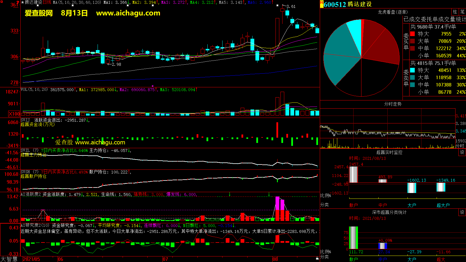腾达建设(600512)大智慧超赢数据