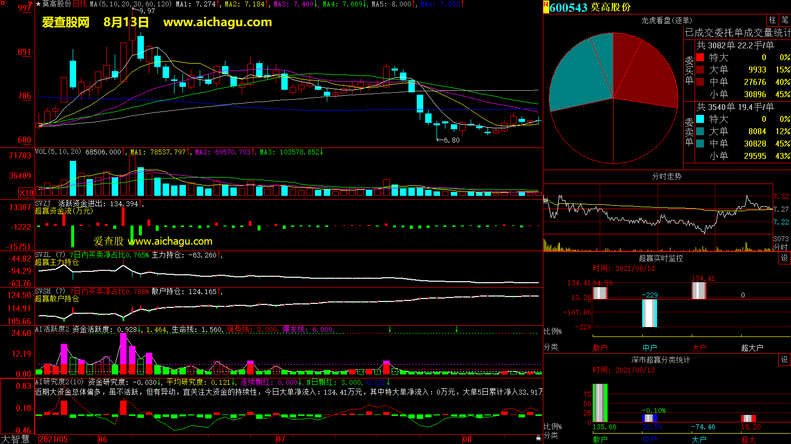 莫高股份(600543)大智慧超赢数据