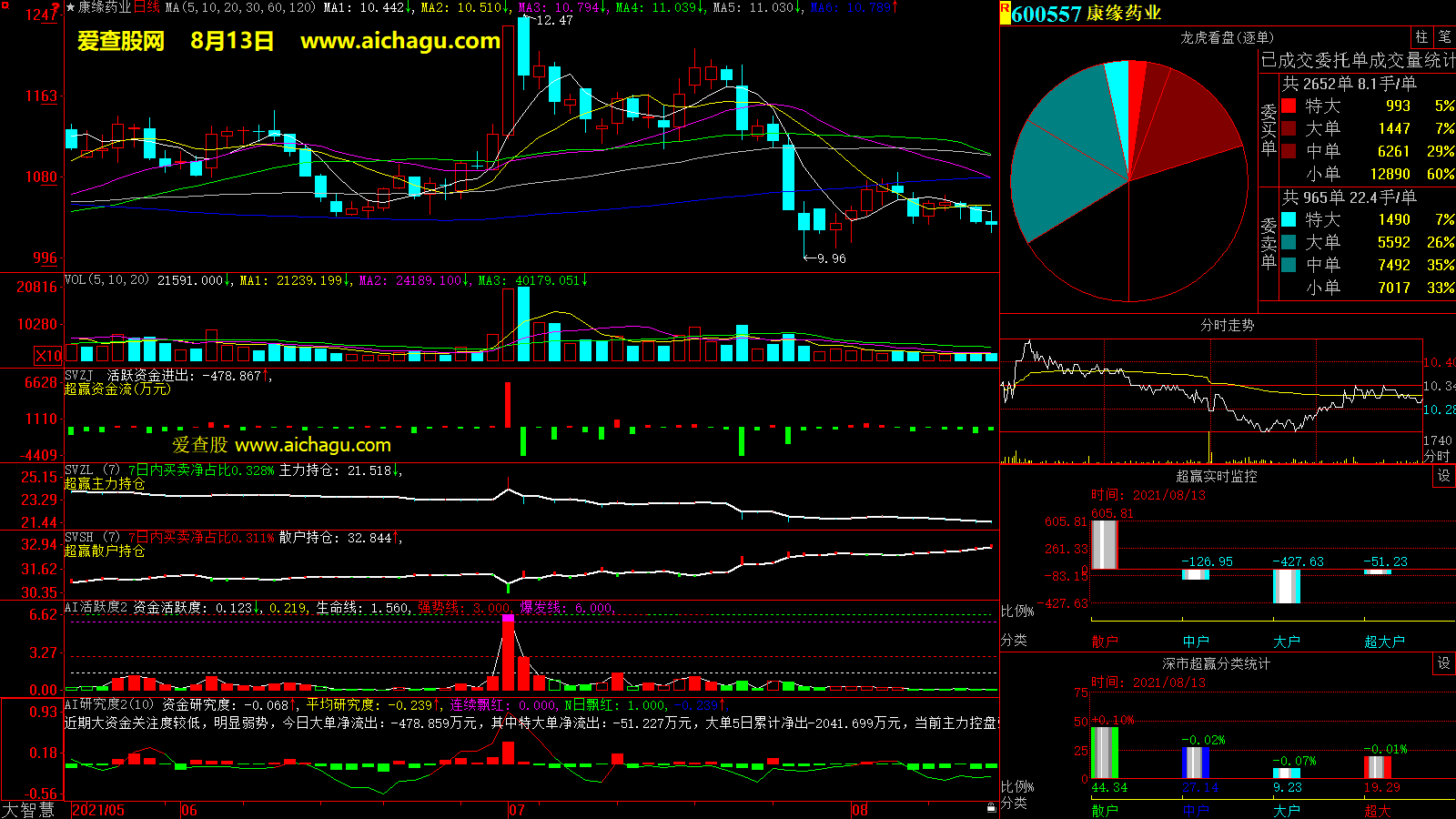 康缘药业(600557)大智慧超赢数据