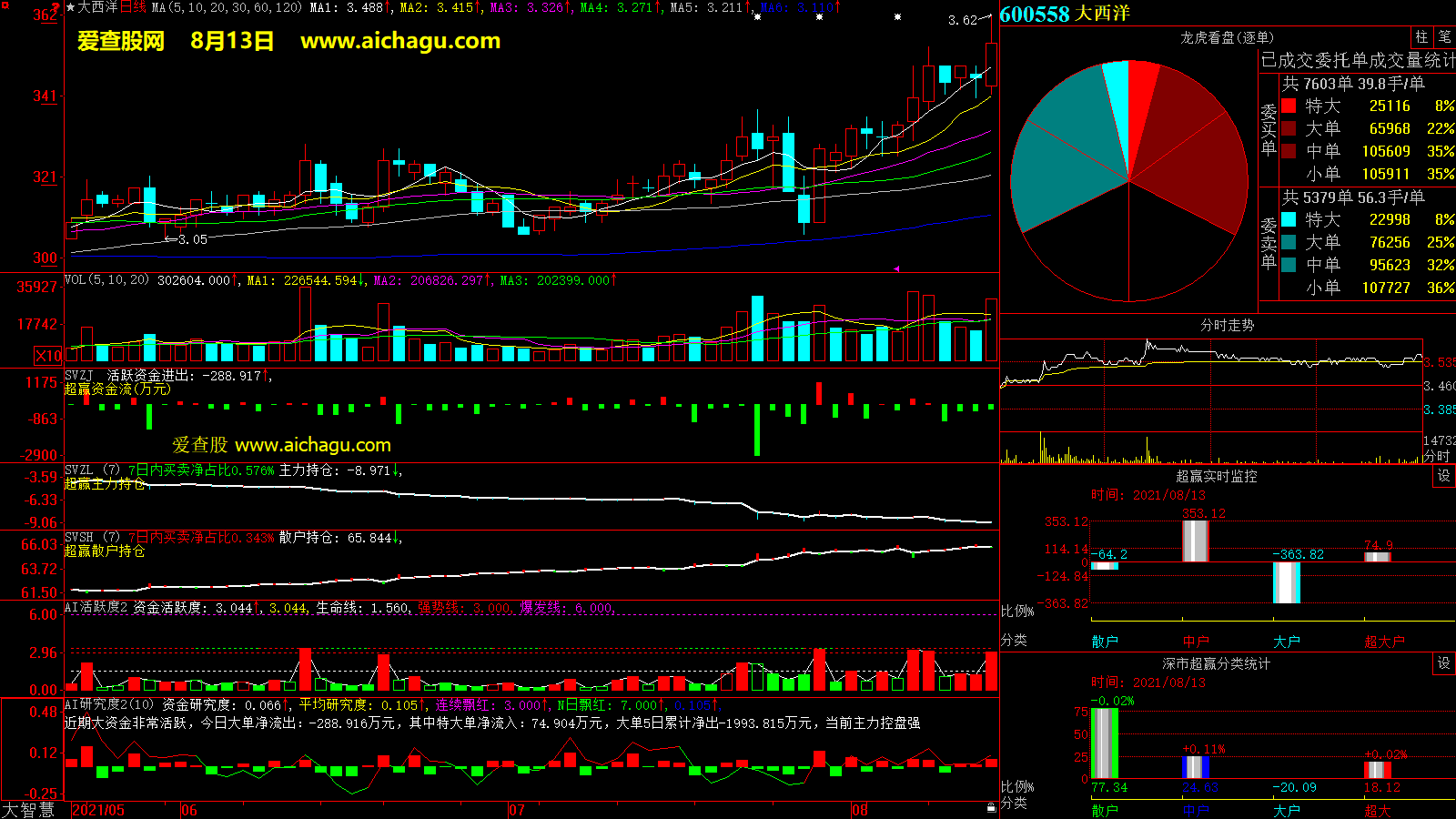 大西洋(600558)大智慧超赢数据