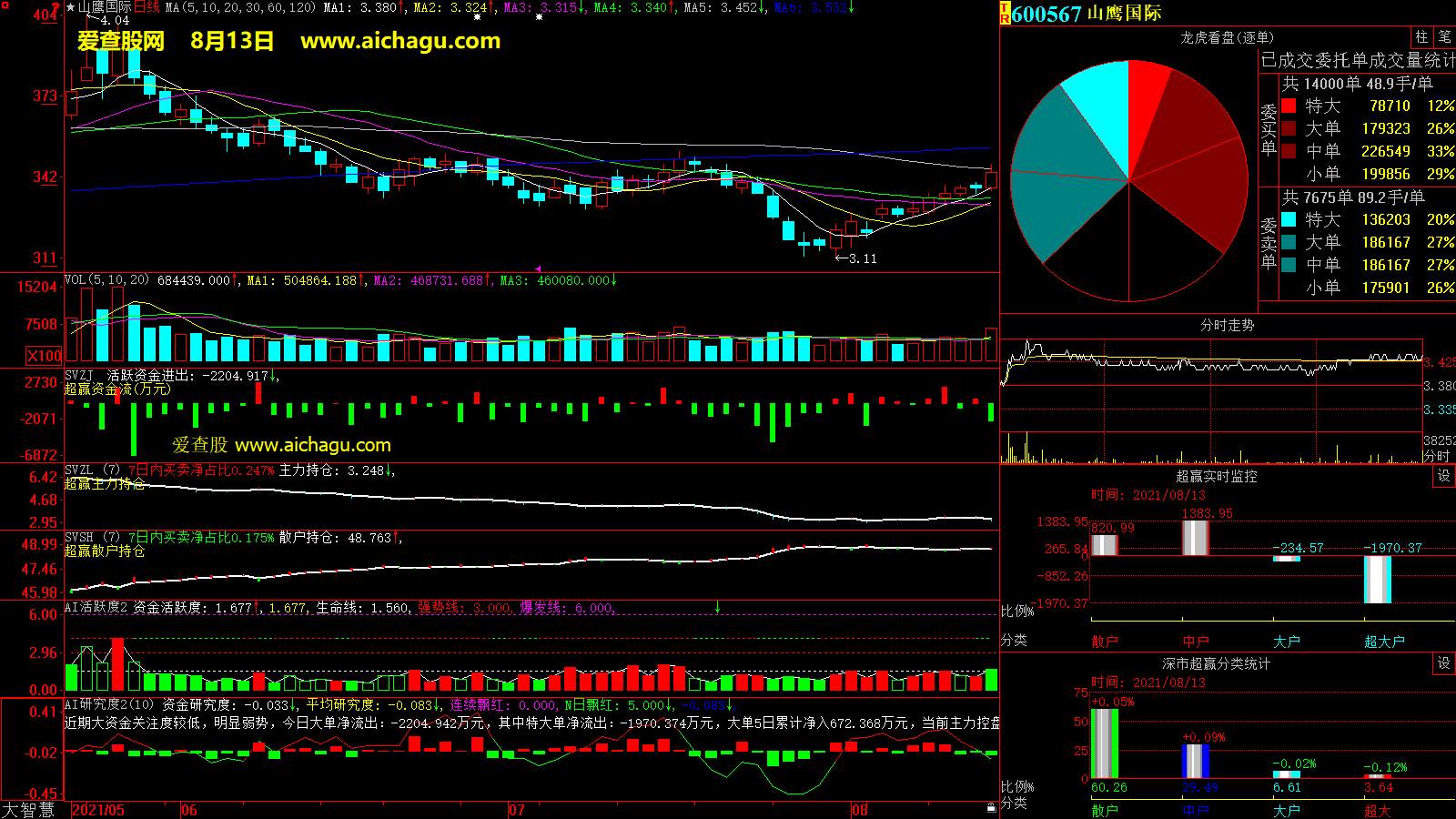 山鹰国际(600567)大智慧超赢数据