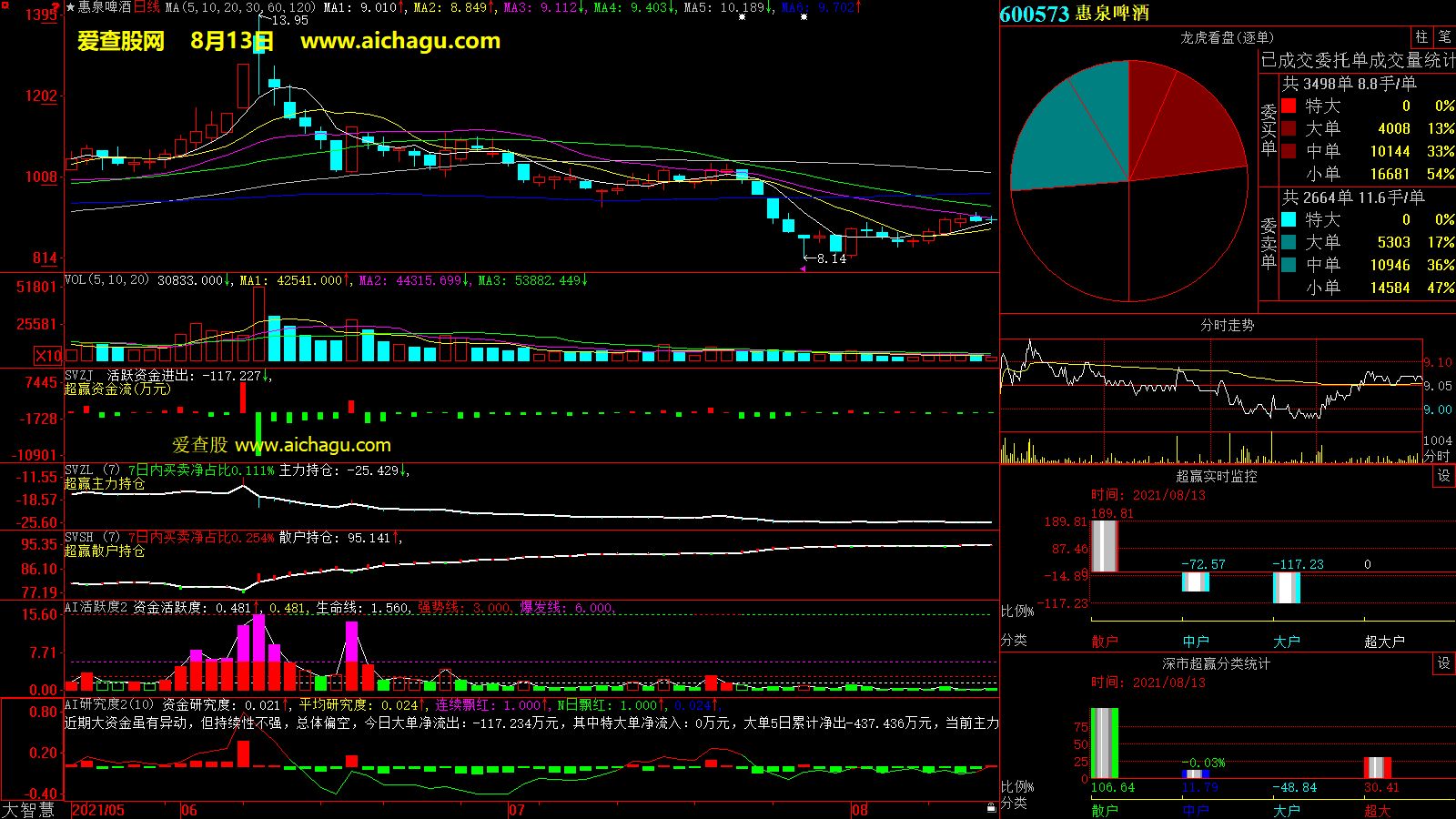 惠泉啤酒(600573)大智慧超赢数据