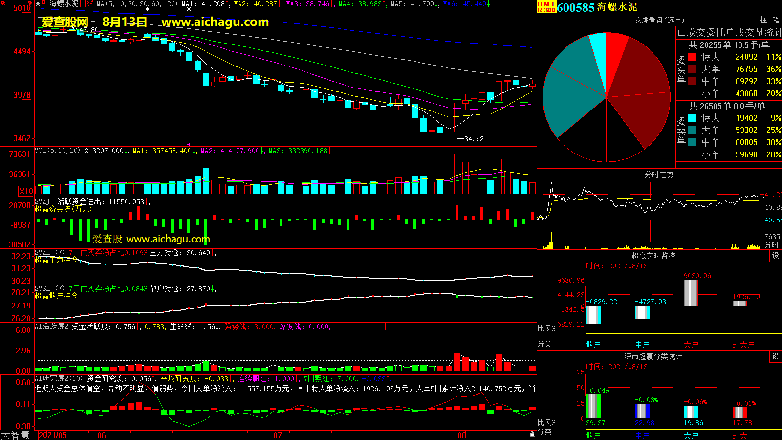 海螺水泥(600585)大智慧超赢数据