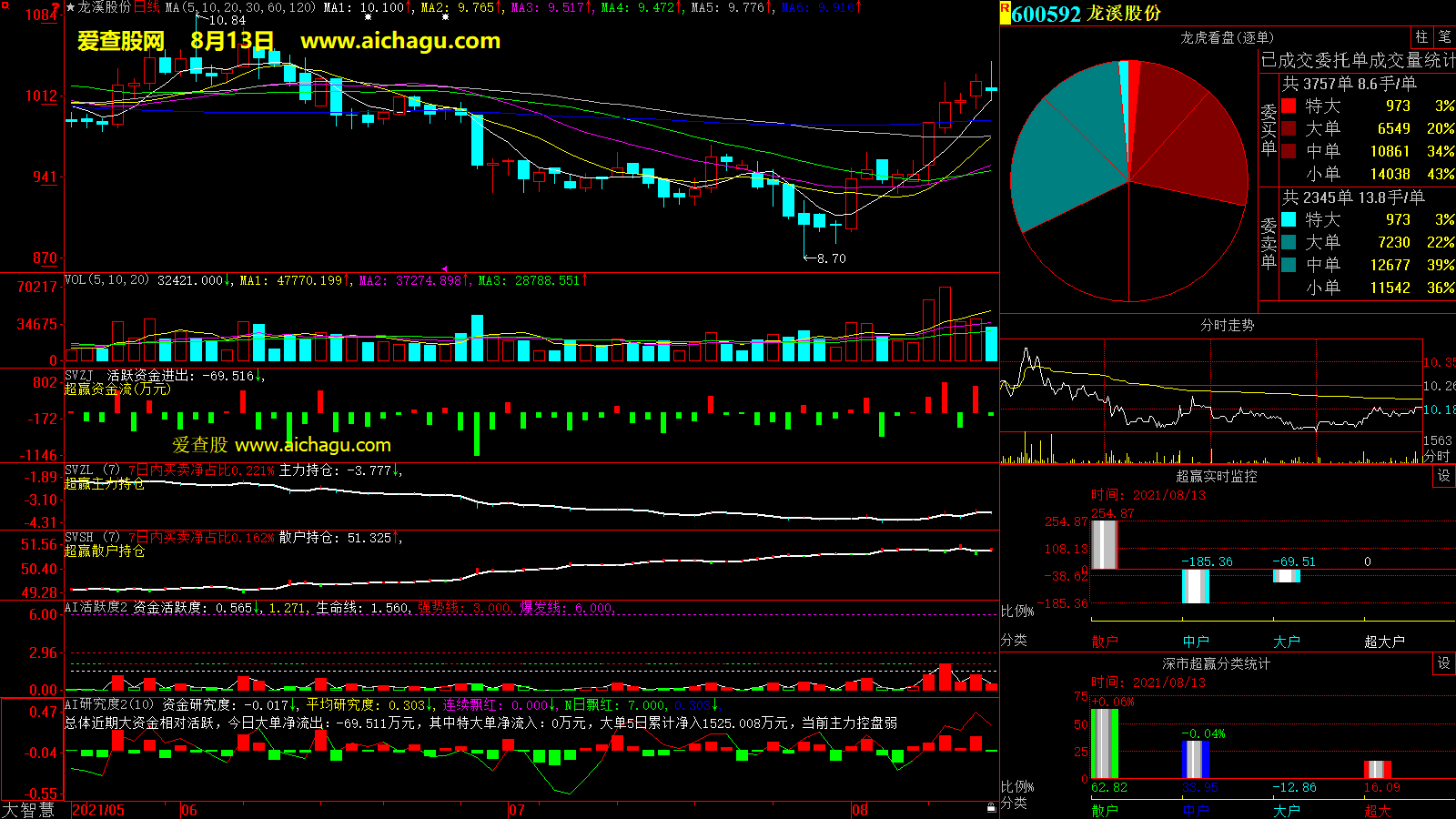 龙溪股份(600592)大智慧超赢数据