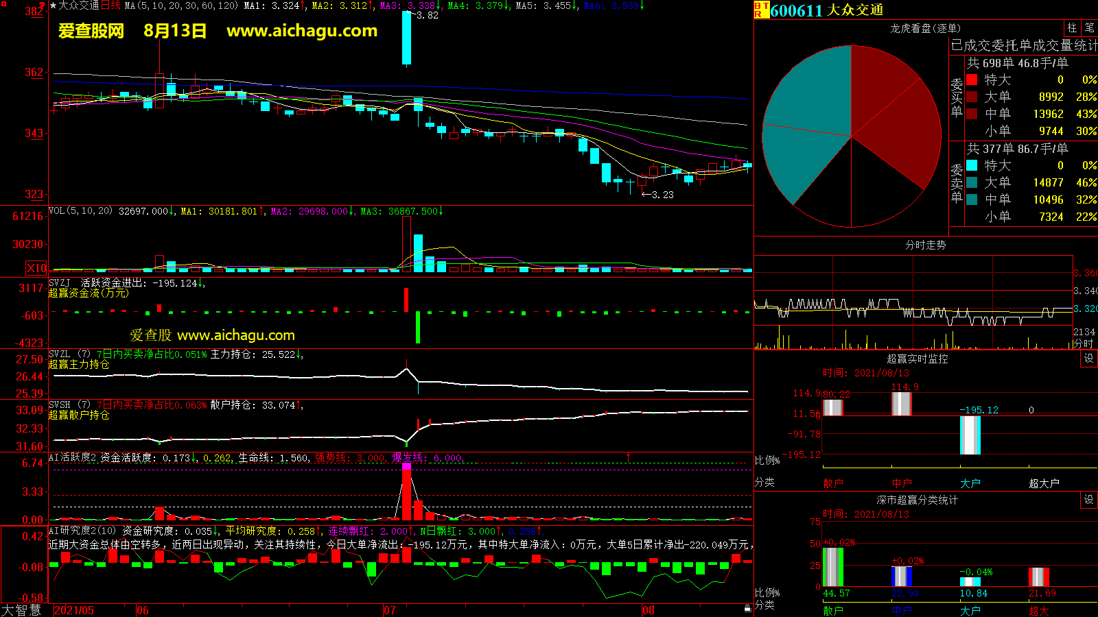 大众交通(600611)大智慧超赢数据