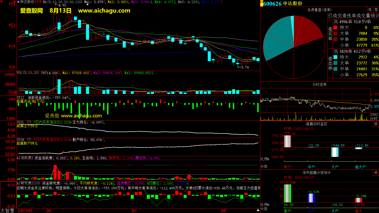 申达股份(600626)大智慧超赢数据
