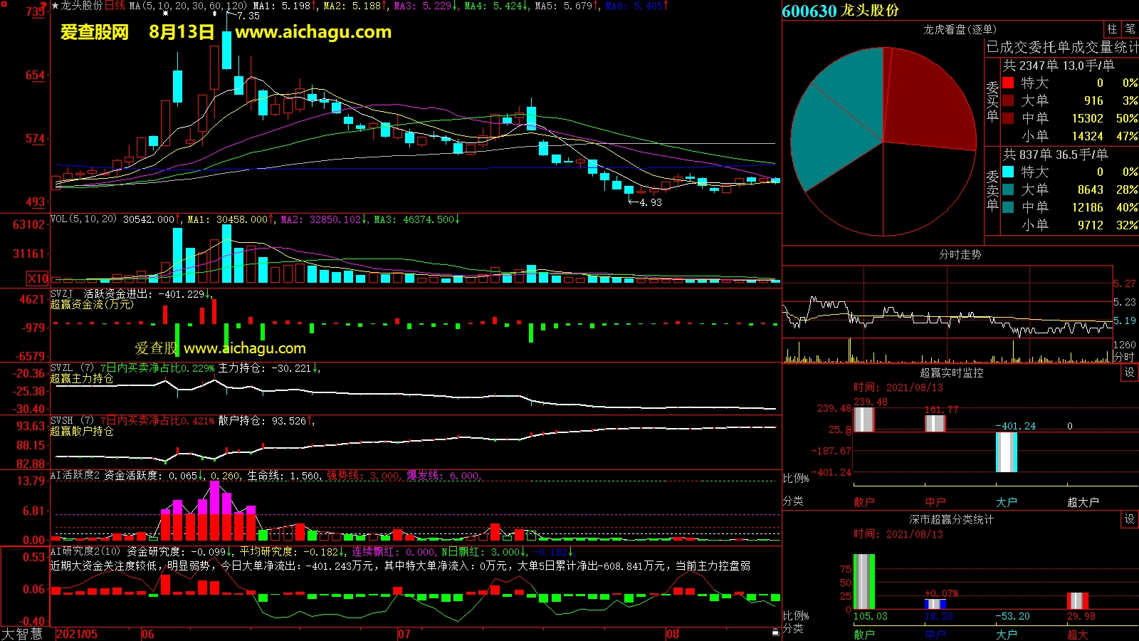 龙头股份(600630)大智慧超赢数据