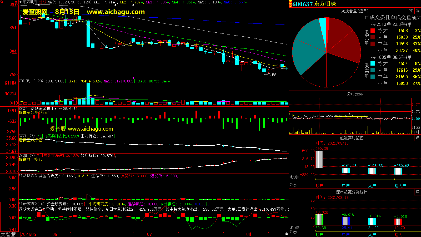 东方明珠(600637)大智慧超赢数据
