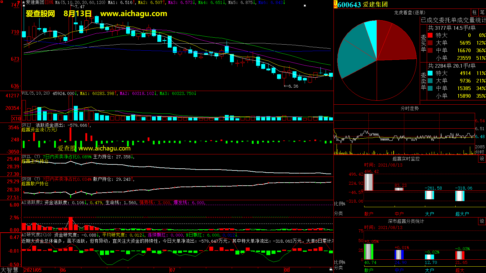 爱建集团(600643)大智慧超赢数据