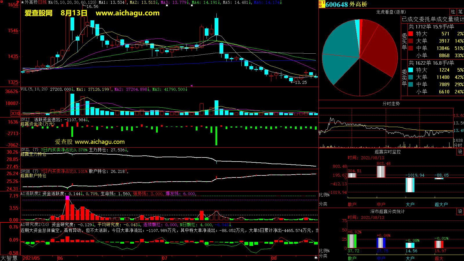 外高桥(600648)大智慧超赢数据
