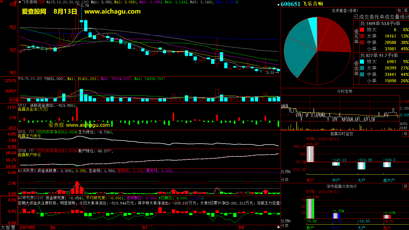 飞乐音响(600651)大智慧超赢数据