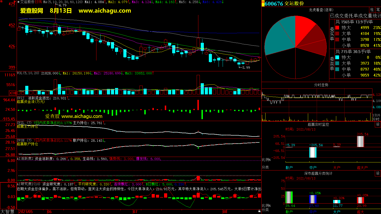 交运股份(600676)大智慧超赢数据