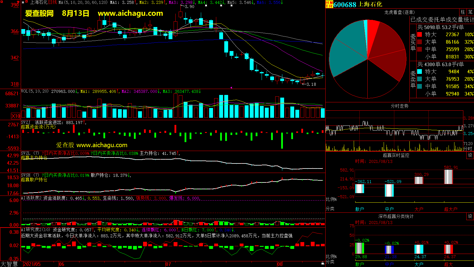 上海石化(600688)大智慧超赢数据