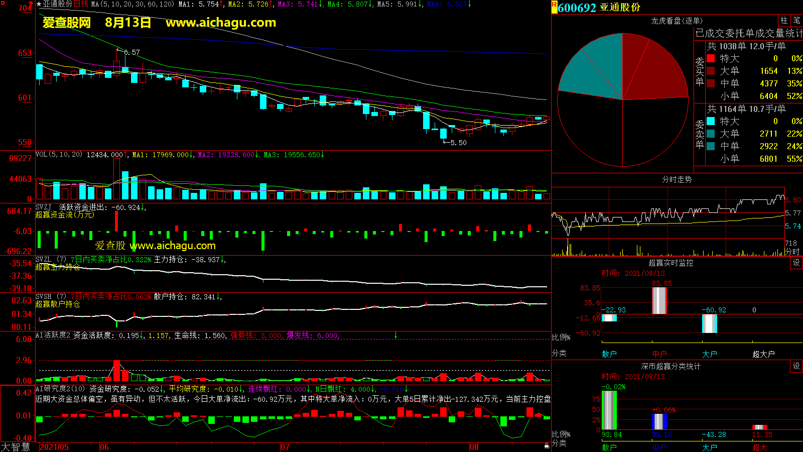 亚通股份(600692)大智慧超赢数据