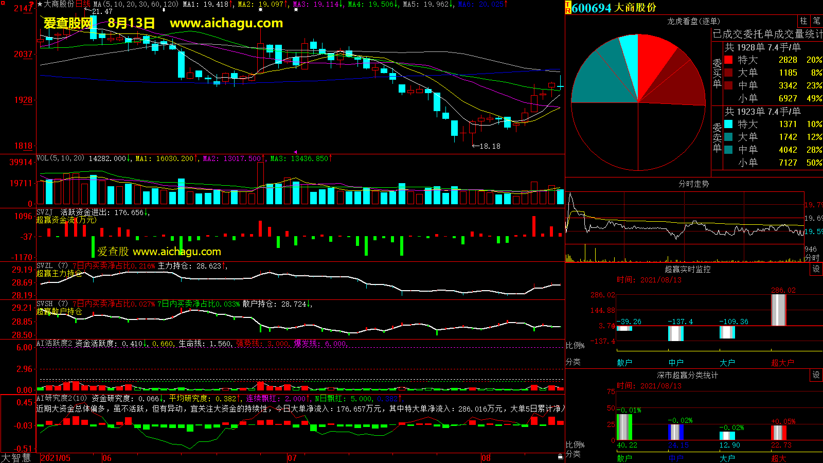 大商股份(600694)大智慧超赢数据