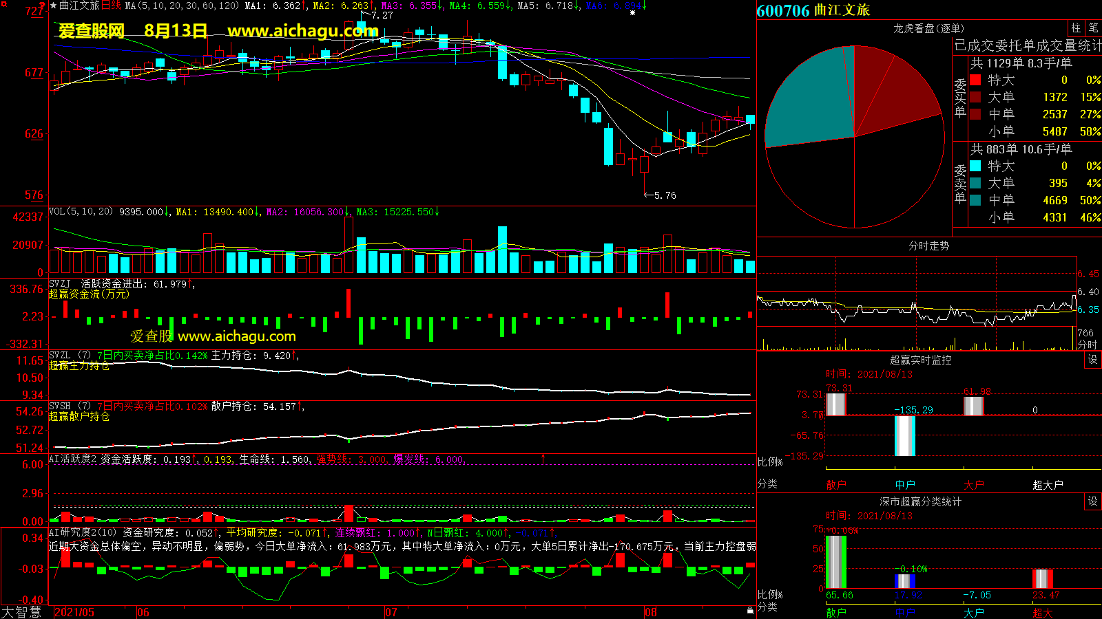 曲江文旅(600706)大智慧超赢数据