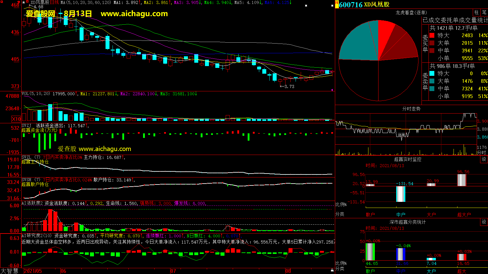 凤凰股份(600716)大智慧超赢数据