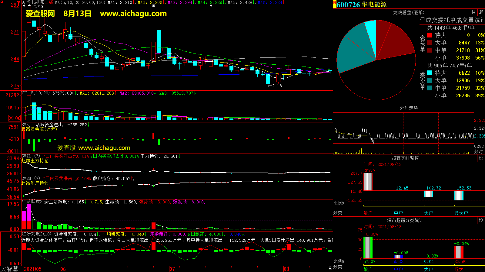 华电能源(600726)大智慧超赢数据