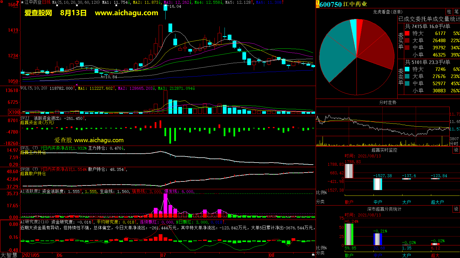 江中药业(600750)大智慧超赢数据