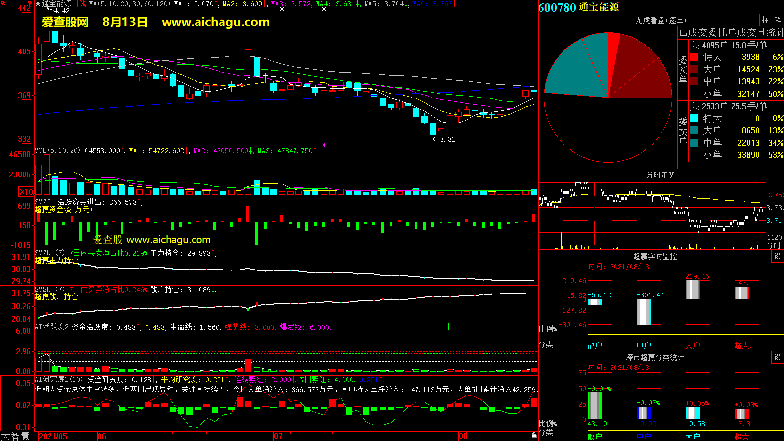 通宝能源(600780)大智慧超赢数据