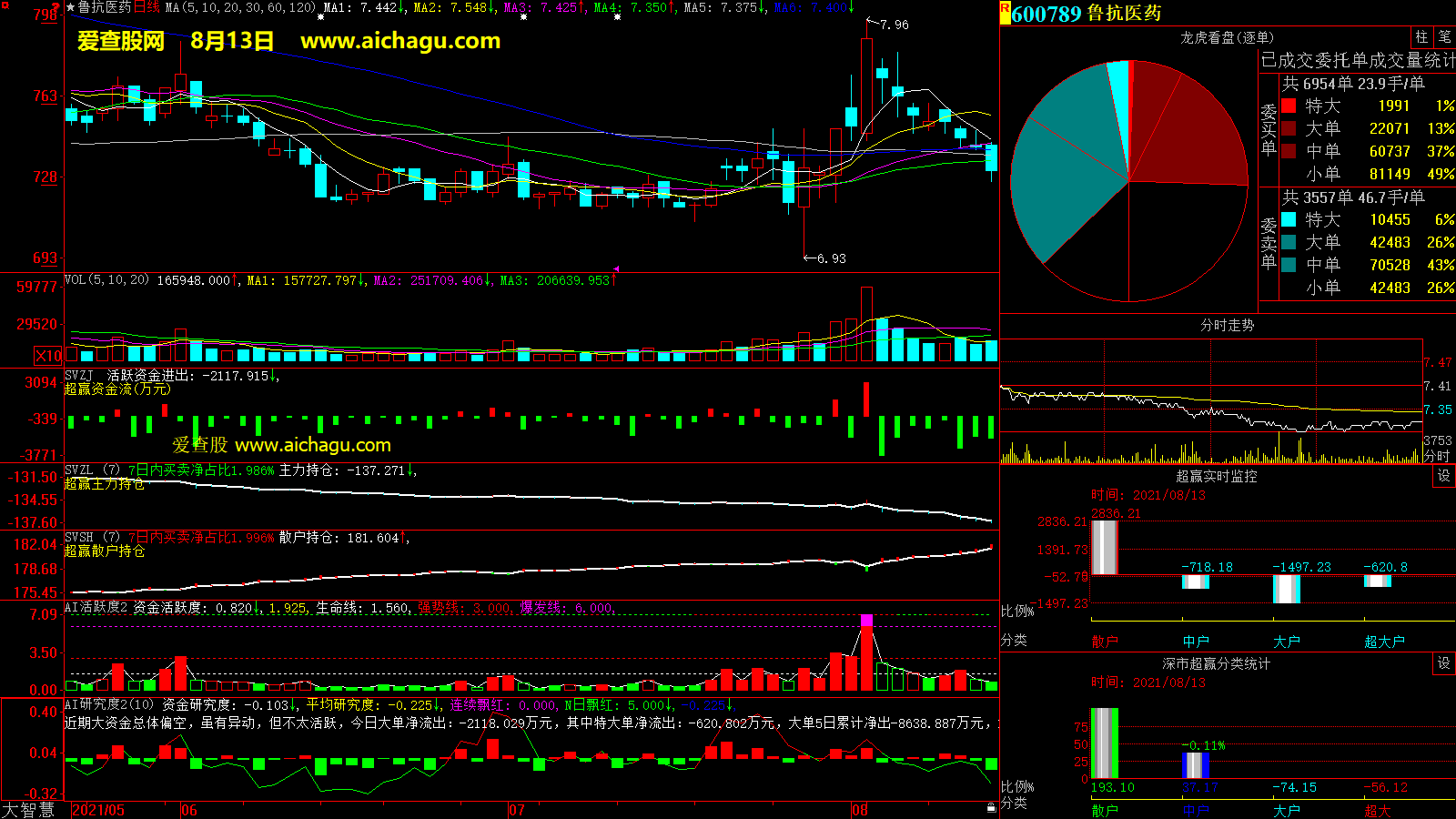 鲁抗医药(600789)大智慧超赢数据