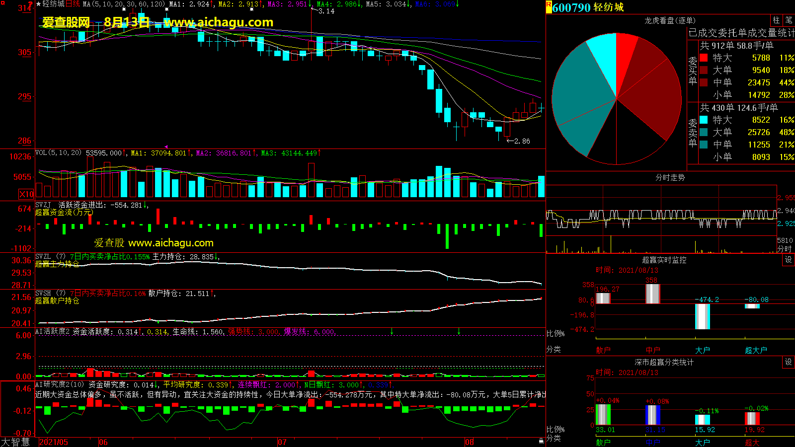 轻纺城(600790)大智慧超赢数据