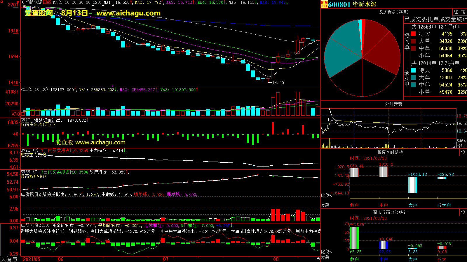 华新水泥(600801)大智慧超赢数据