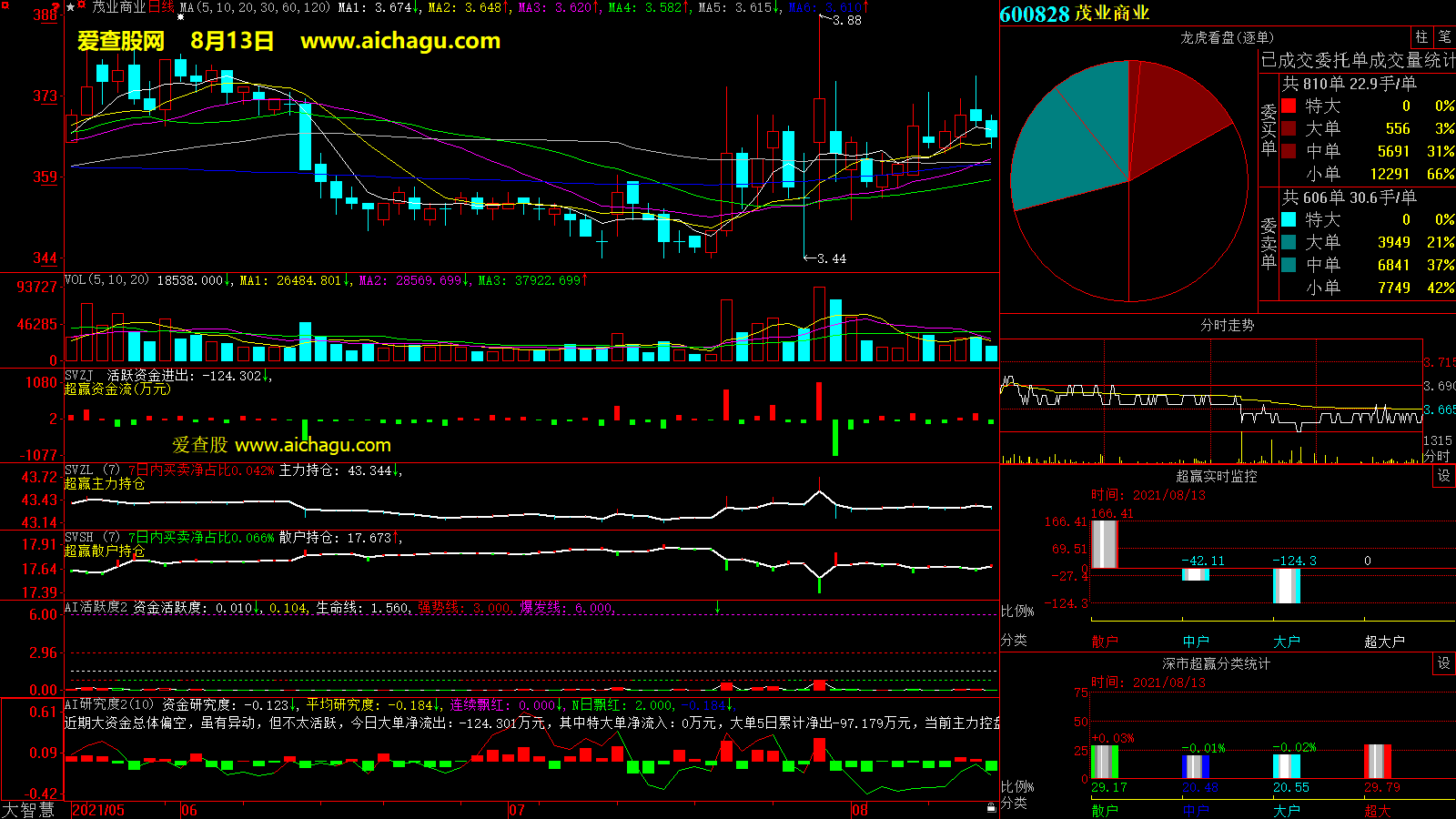 茂业商业(600828)大智慧超赢数据