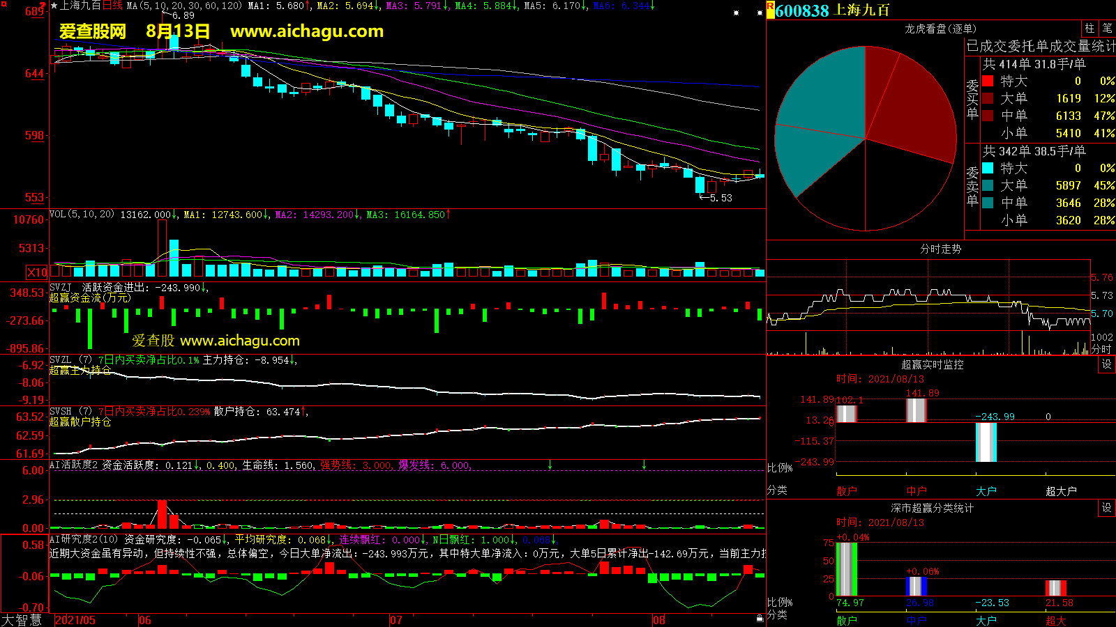 上海九百(600838)大智慧超赢数据