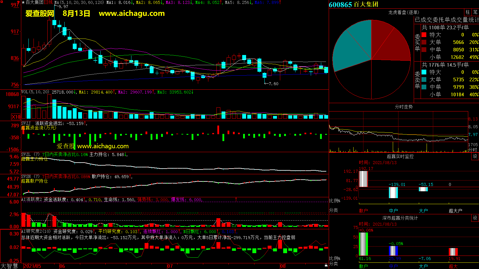 百大集团(600865)大智慧超赢数据