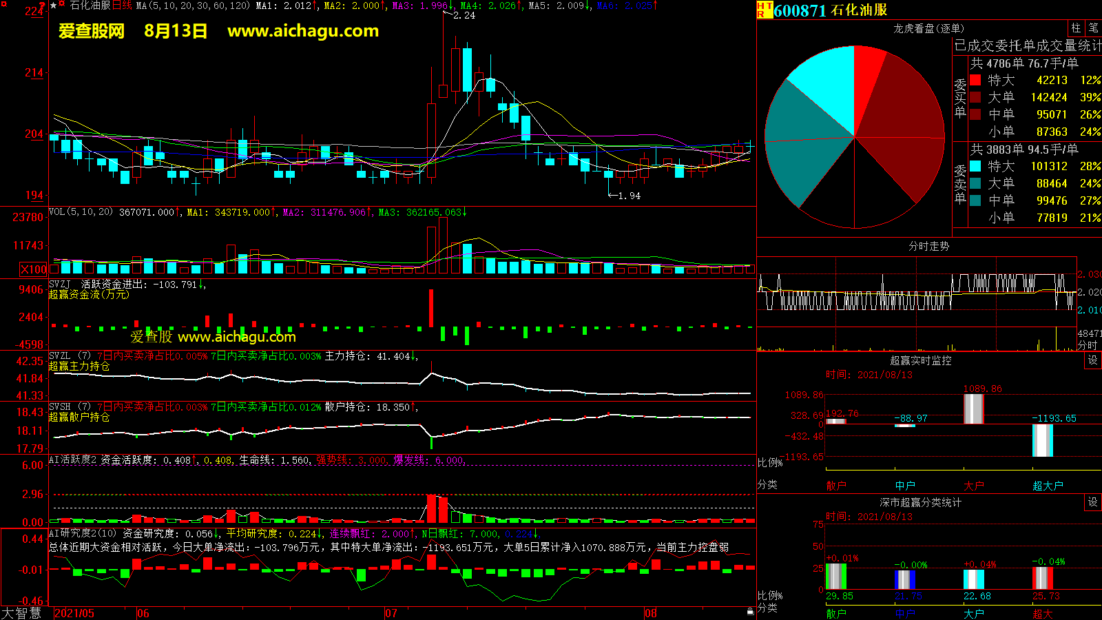 石化油服(600871)大智慧超赢数据