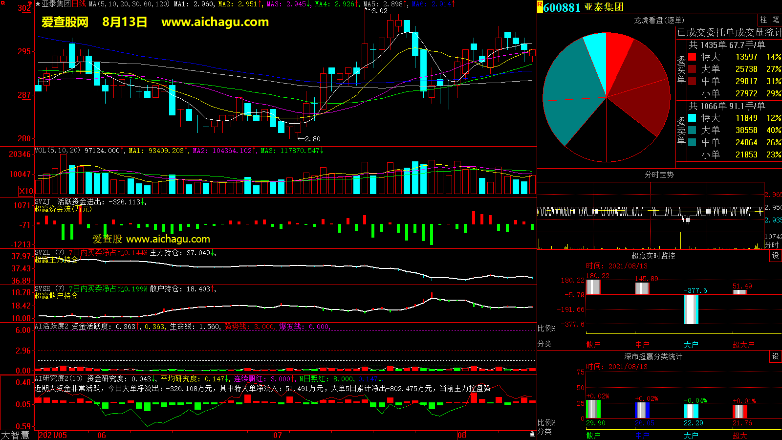 亚泰集团(600881)大智慧超赢数据