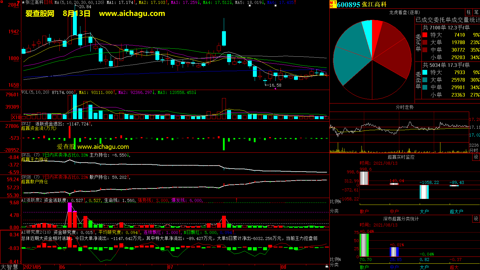 张江高科(600895)大智慧超赢数据