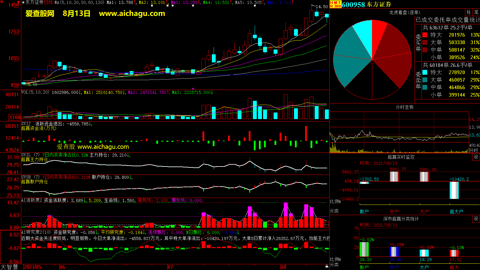东方证券(600958)大智慧超赢数据