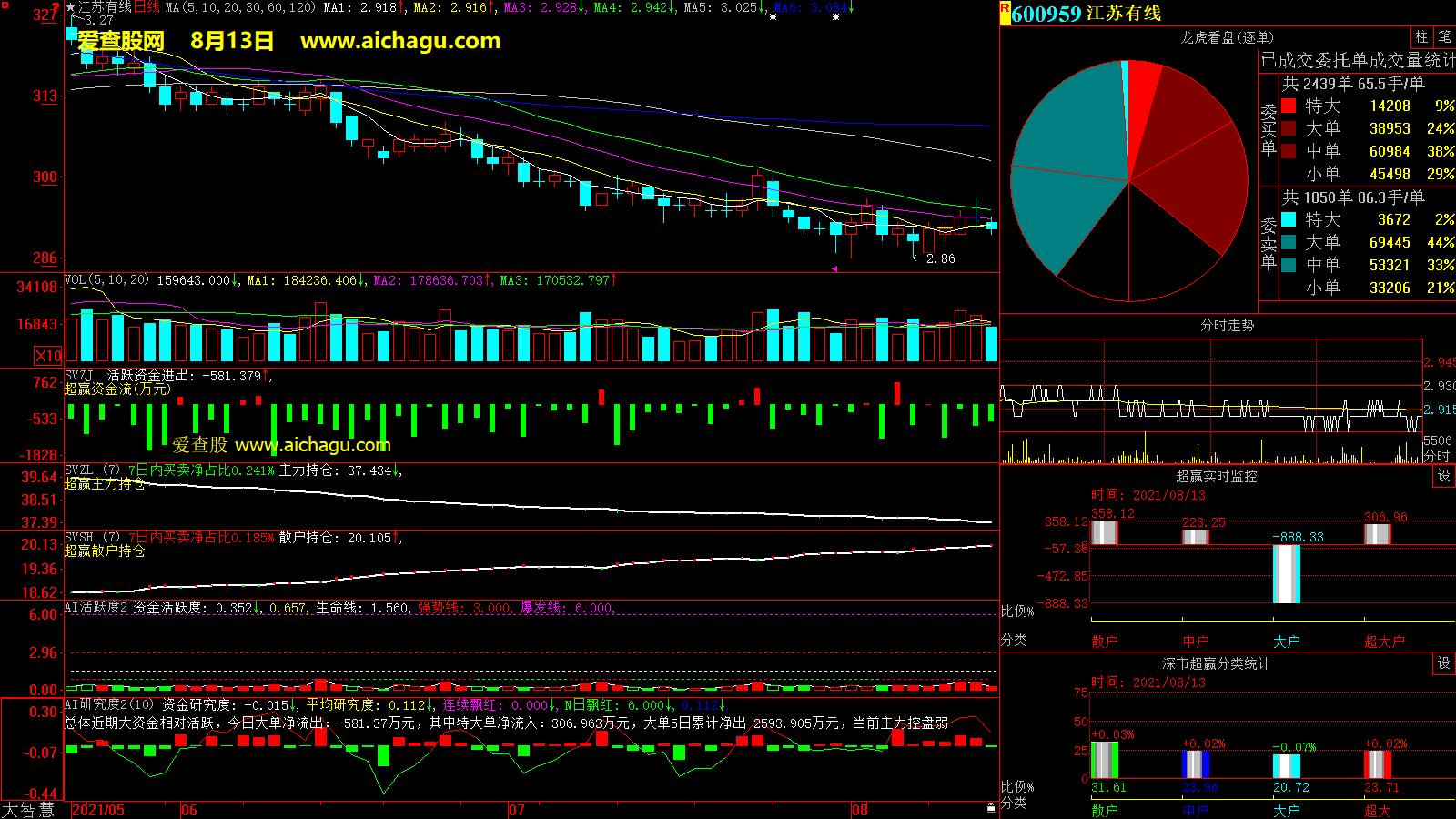江苏有线(600959)大智慧超赢数据