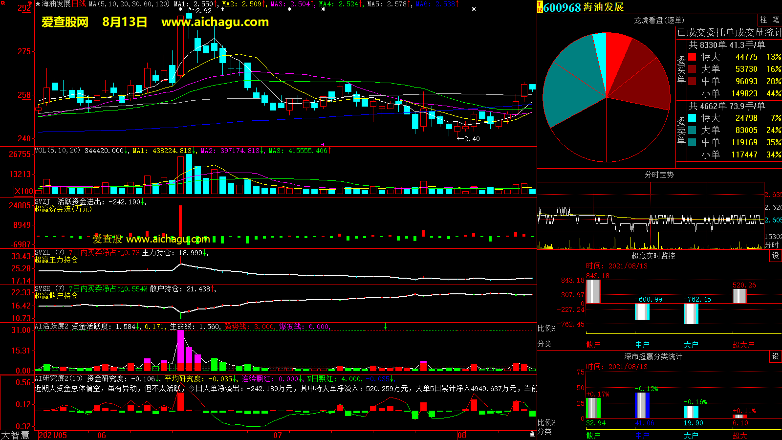 海油发展(600968)大智慧超赢数据