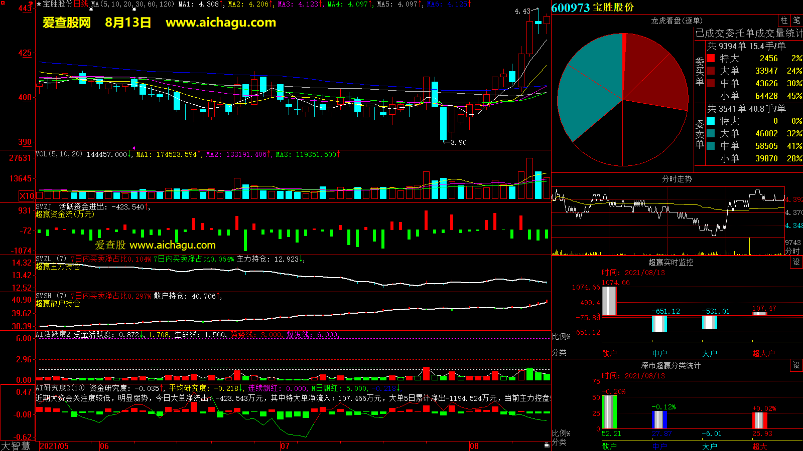宝胜股份(600973)大智慧超赢数据