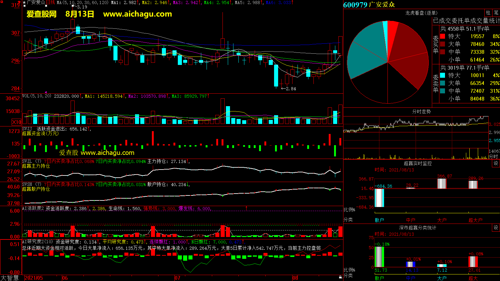 广安爱众(600979)大智慧超赢数据