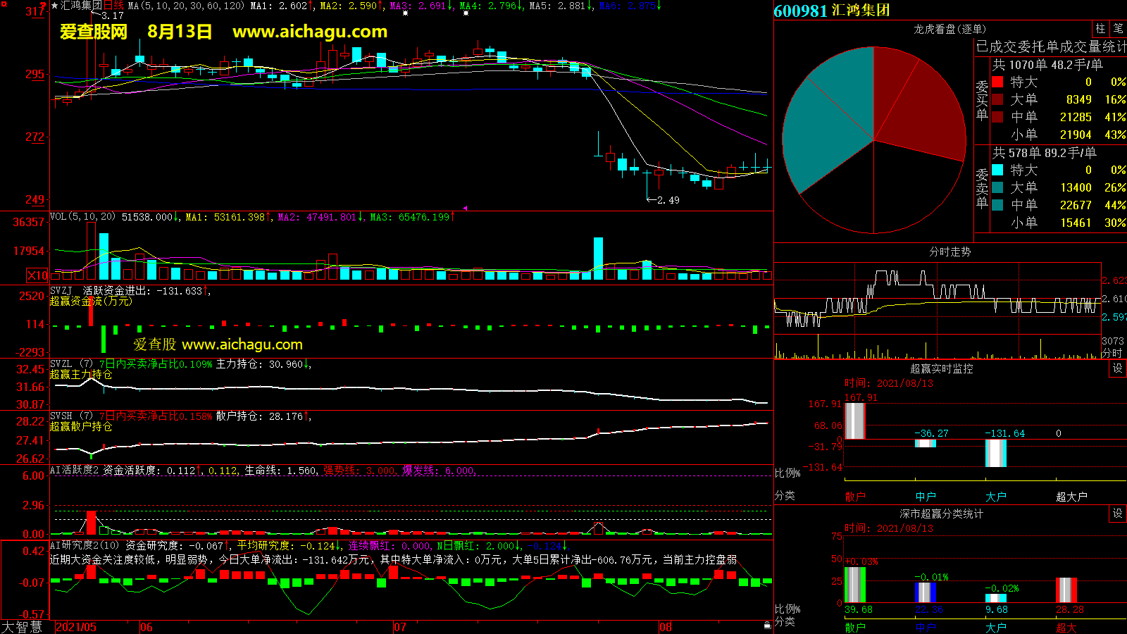 汇鸿集团(600981)大智慧超赢数据