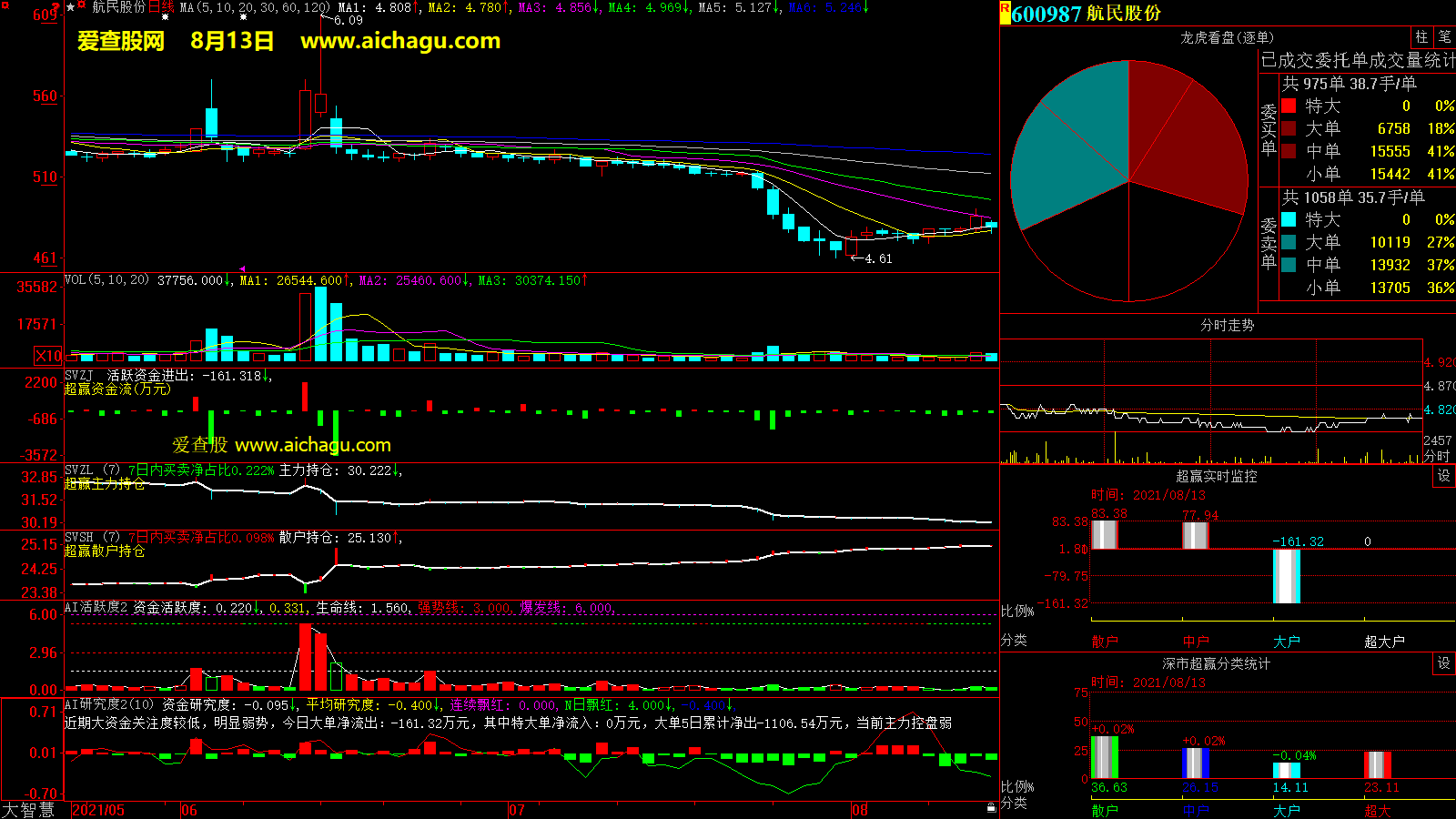 航民股份(600987)大智慧超赢数据