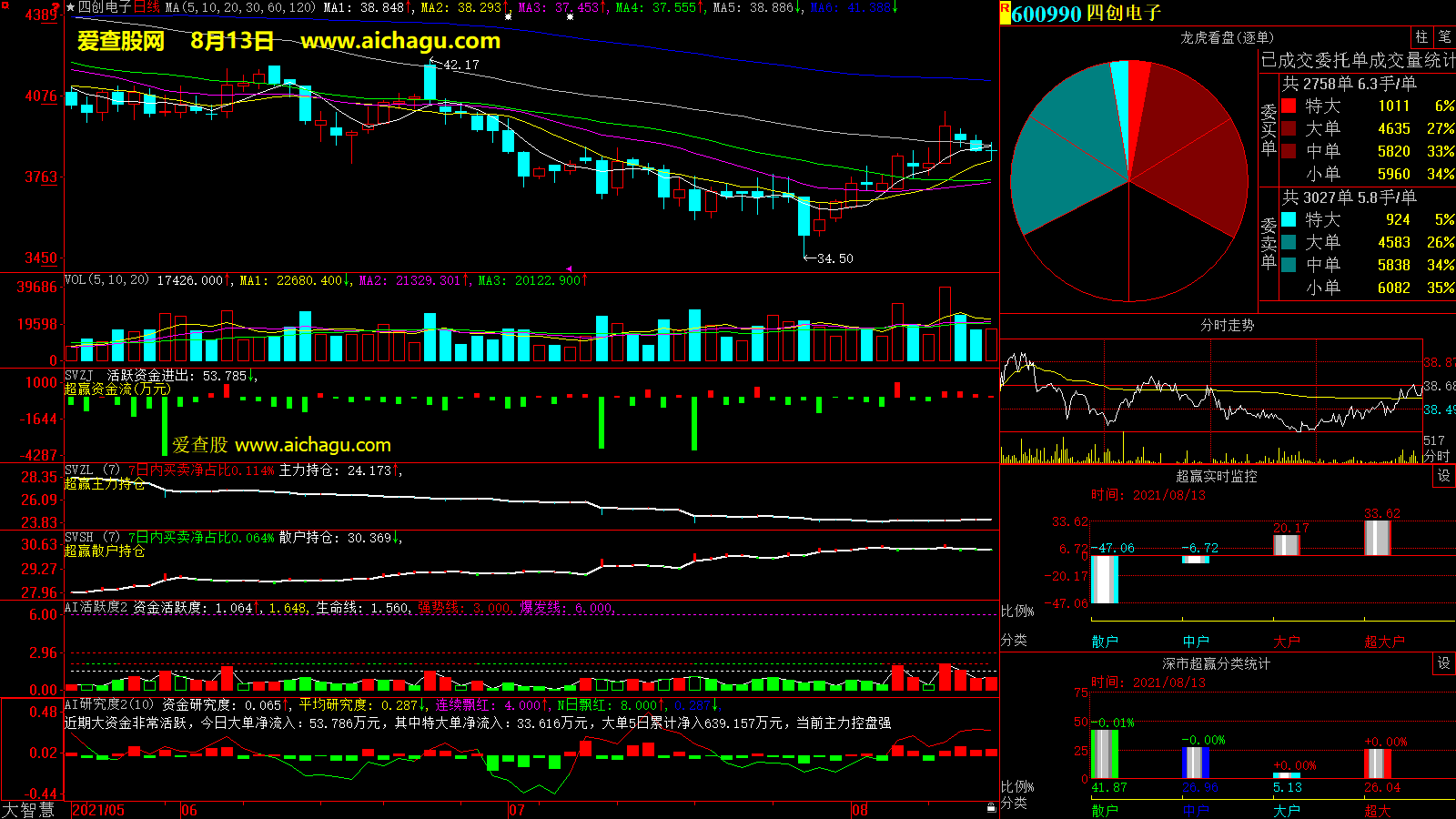 四创电子(600990)大智慧超赢数据