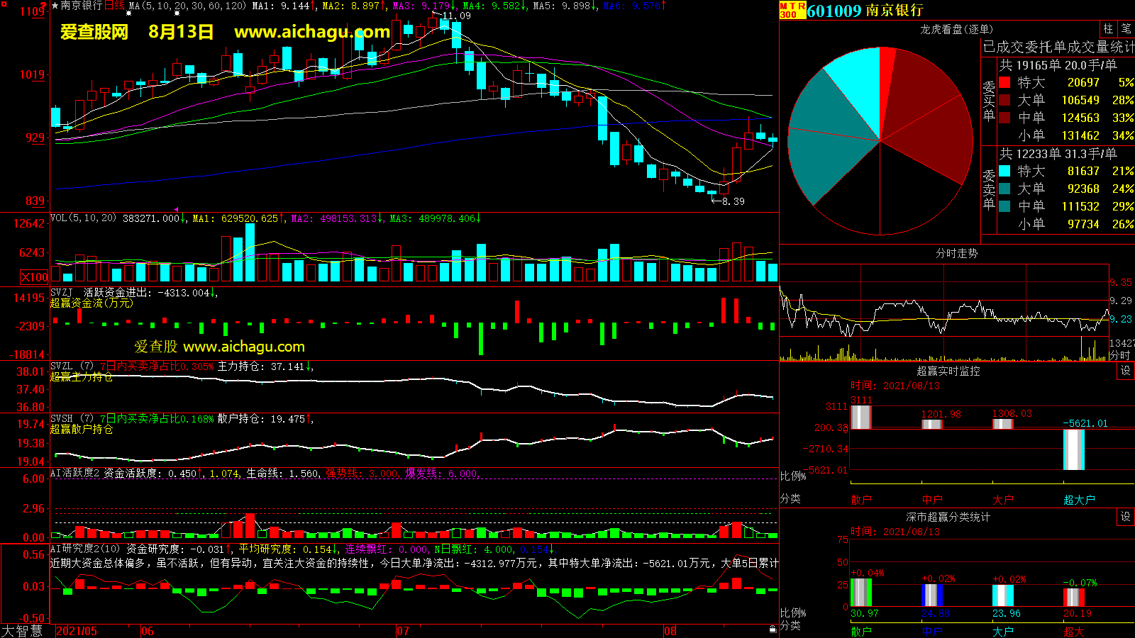 南京银行(601009)大智慧超赢数据