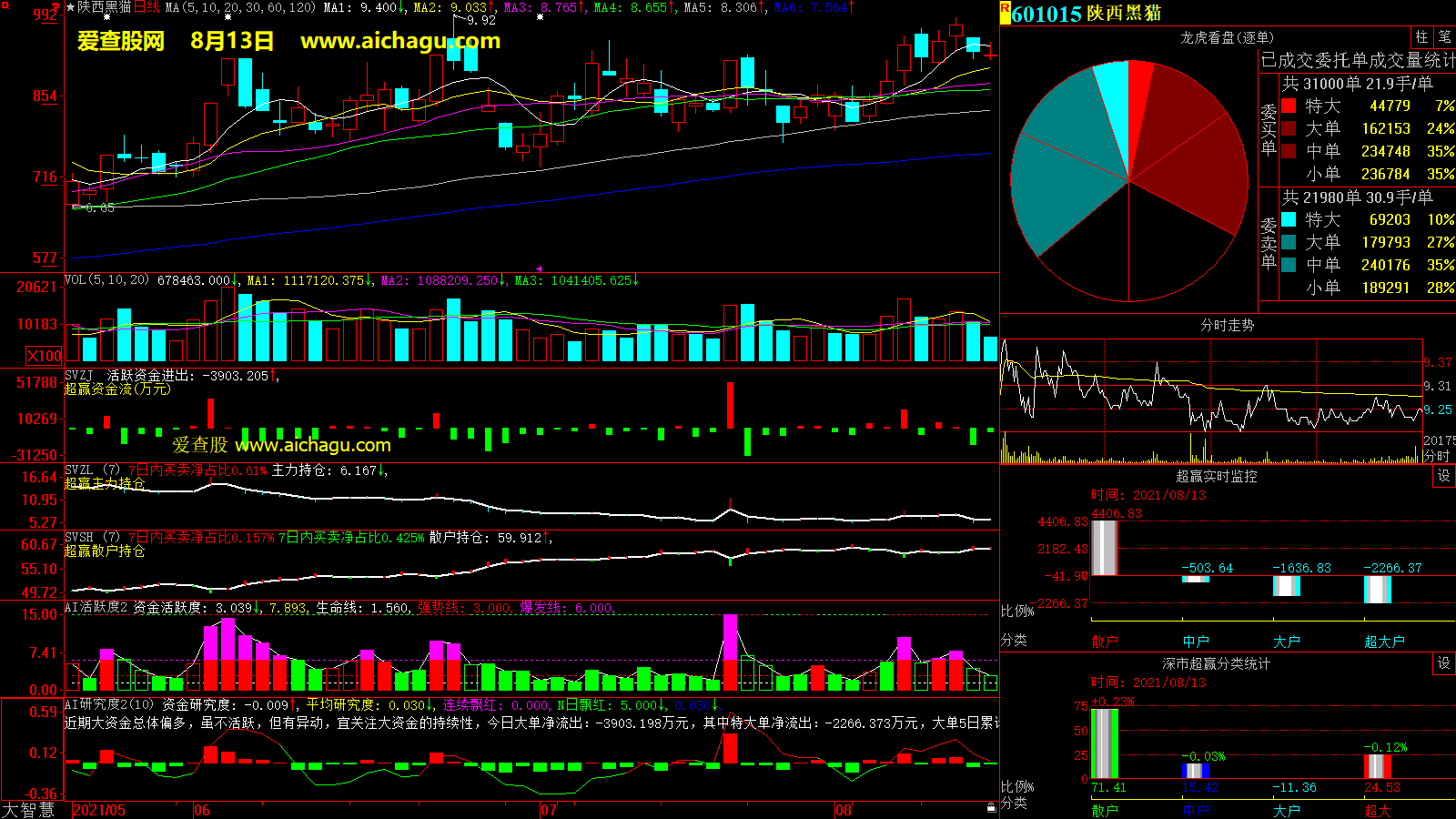 陕西黑猫(601015)大智慧超赢数据